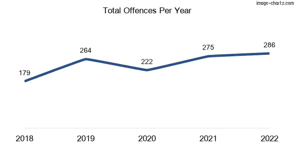 60-month trend of criminal incidents across Beveridge