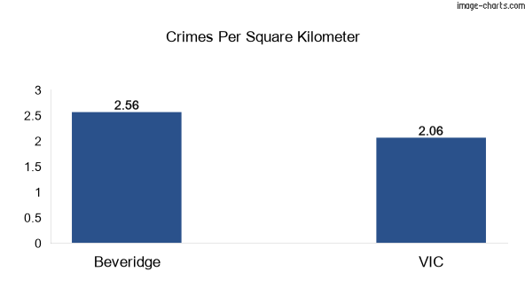 Crimes per square km in Beveridge vs VIC