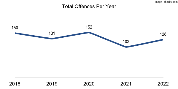 60-month trend of criminal incidents across Beverley