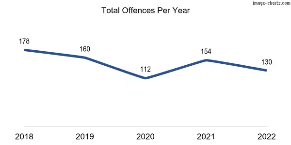 60-month trend of criminal incidents across Beverley