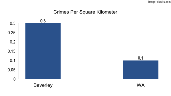 Crimes per square km in Beverley vs WA