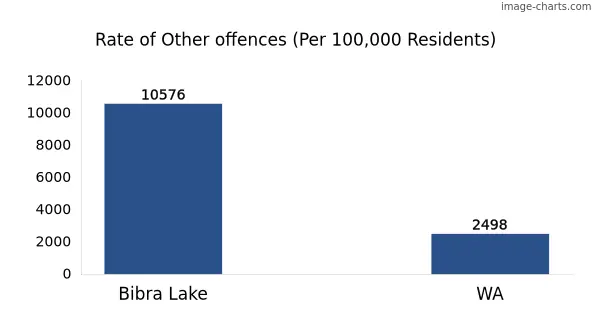 Rate of Other offences in Bibra Lake vs WA