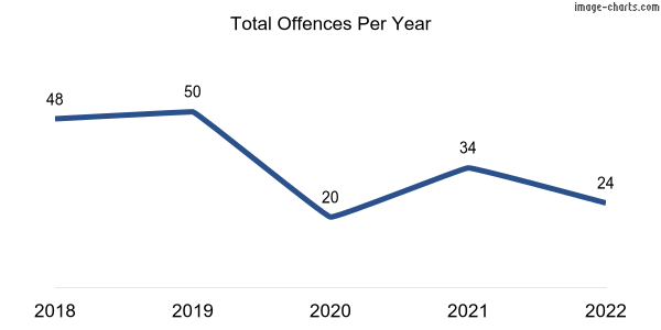 60-month trend of criminal incidents across Bickley