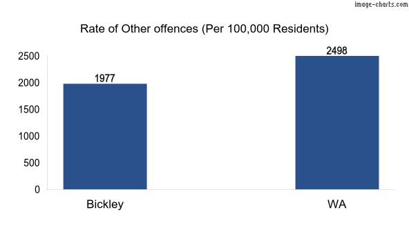 Rate of Other offences in Bickley vs WA