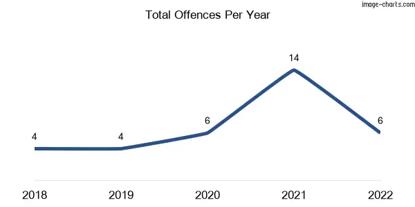 60-month trend of criminal incidents across Biddaddaba