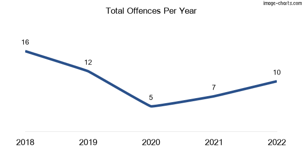 60-month trend of criminal incidents across Biddeston