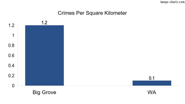 Crimes per square km in Big Grove vs WA