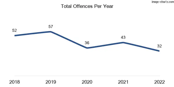 60-month trend of criminal incidents across Biggenden