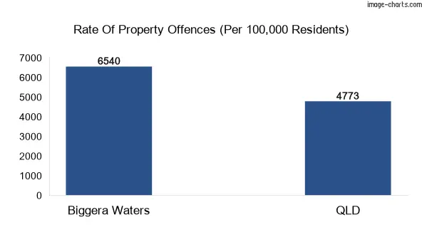Property offences in Biggera Waters vs QLD