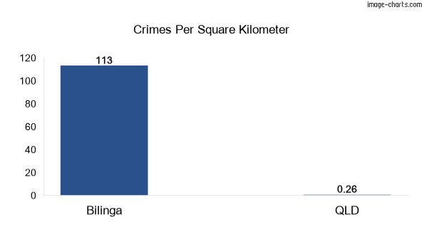Crimes per square km in Bilinga vs Queensland