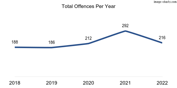 60-month trend of criminal incidents across Bilingurr