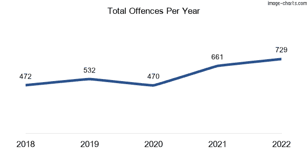 60-month trend of criminal incidents across Biloela