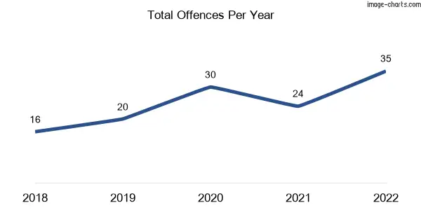 60-month trend of criminal incidents across Bilyana