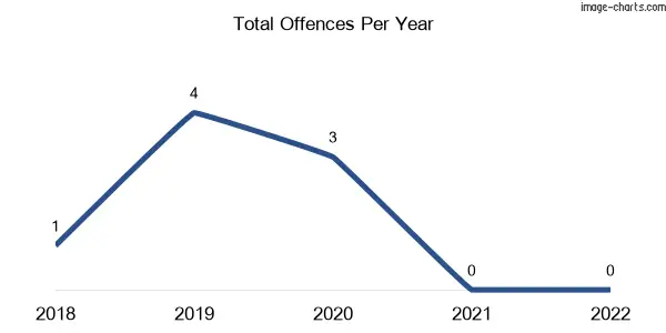 60-month trend of criminal incidents across Bindi