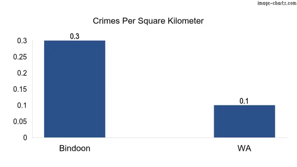 Crimes per square km in Bindoon vs WA