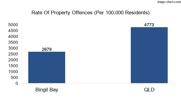 Property offences in Bingil Bay vs QLD