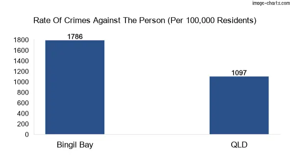 Violent crimes against the person in Bingil Bay vs QLD in Australia