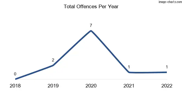 60-month trend of criminal incidents across Binjour