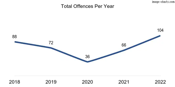 60-month trend of criminal incidents across Binningup
