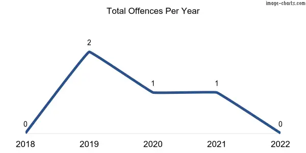 60-month trend of criminal incidents across Binnum