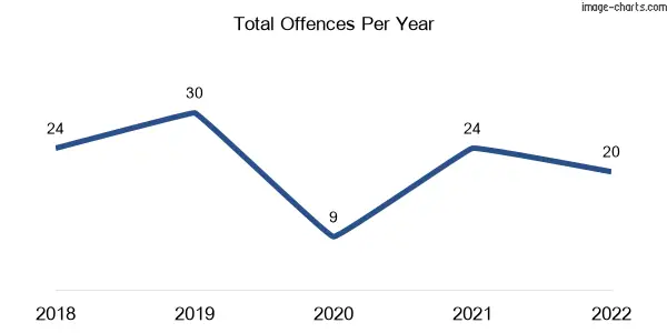 60-month trend of criminal incidents across Birchip