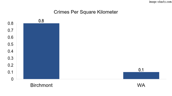 Crimes per square km in Birchmont vs WA