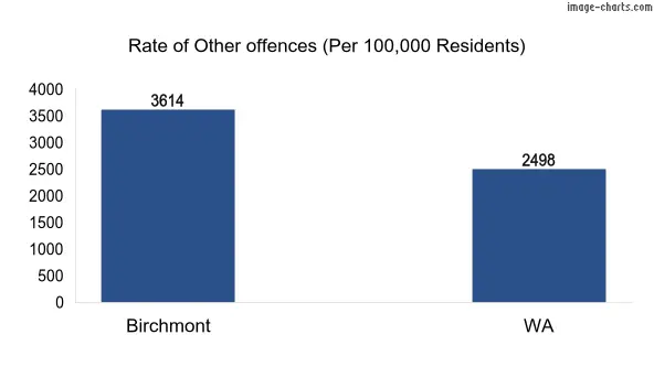 Rate of Other offences in Birchmont vs WA