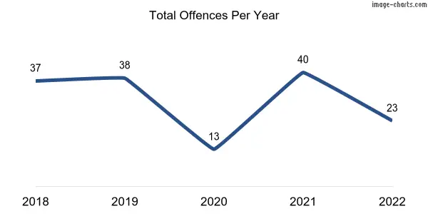 60-month trend of criminal incidents across Birdwood