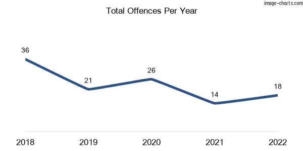 60-month trend of criminal incidents across Birdwoodton