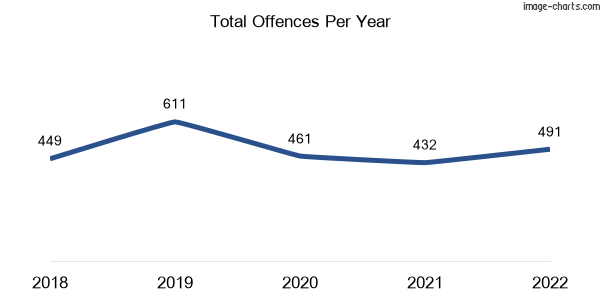 60-month trend of criminal incidents across Birkdale