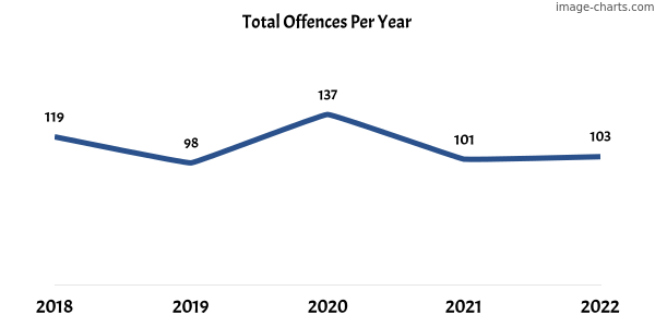 60-month trend of criminal incidents across Birkenhead