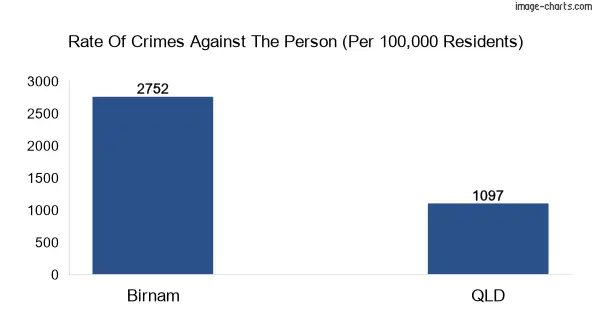 Violent crimes against the person in Birnam vs QLD in Australia