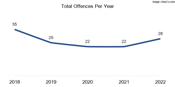 60-month trend of criminal incidents across Birregurra