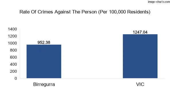 Violent crimes against the person in Birregurra vs Victoria in Australia