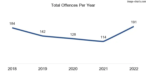60-month trend of criminal incidents across Bittern