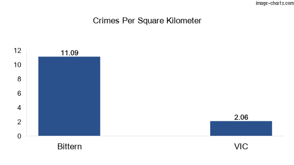 Crimes per square km in Bittern vs VIC