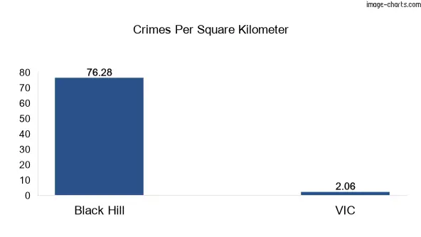 Crimes per square km in Black Hill vs VIC