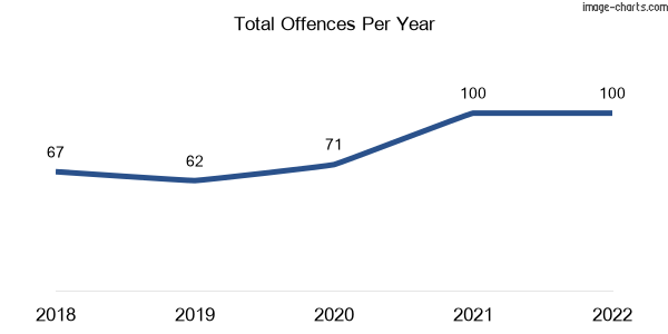 60-month trend of criminal incidents across Blackall
