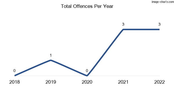 60-month trend of criminal incidents across Blackbull