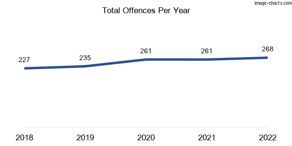 60-month trend of criminal incidents across Blackburn North