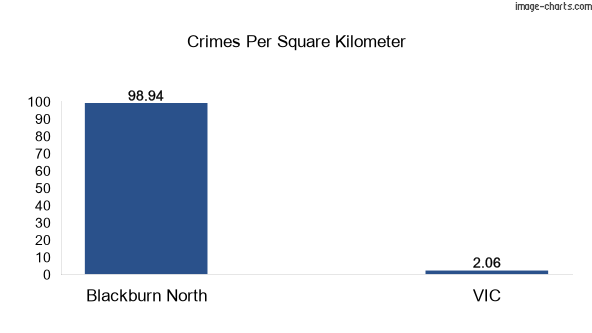 Crimes per square km in Blackburn North vs VIC