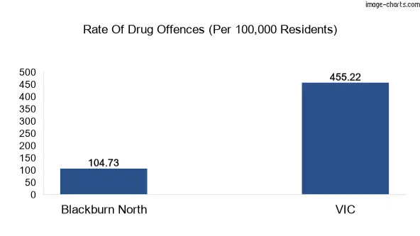 Drug offences in Blackburn North vs VIC
