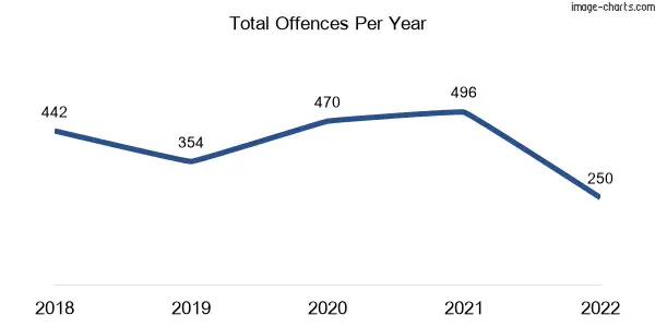 60-month trend of criminal incidents across Blackburn South