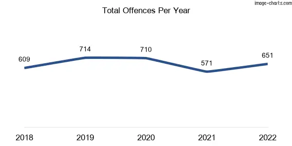 60-month trend of criminal incidents across Blackburn