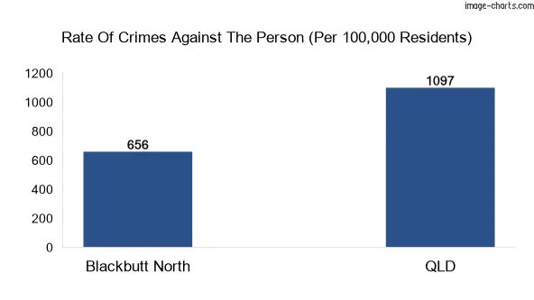 Violent crimes against the person in Blackbutt North vs QLD in Australia
