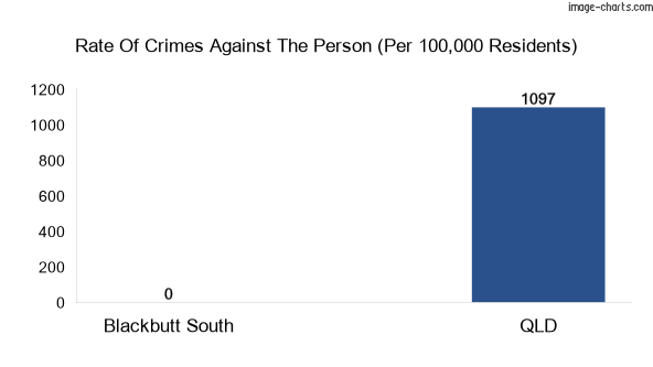 Violent crimes against the person in Blackbutt South vs QLD in Australia