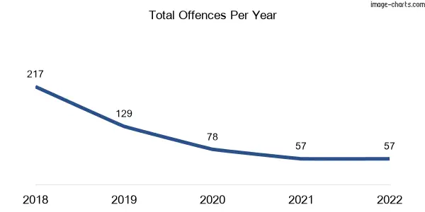 60-month trend of criminal incidents across Blacksoil