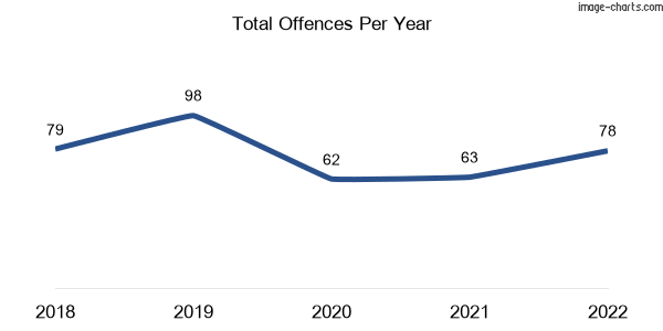 60-month trend of criminal incidents across Blackstone