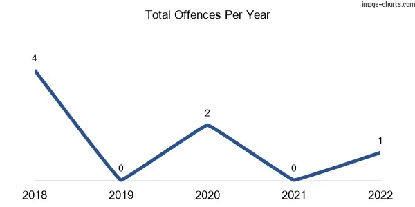 60-month trend of criminal incidents across Blackswamp