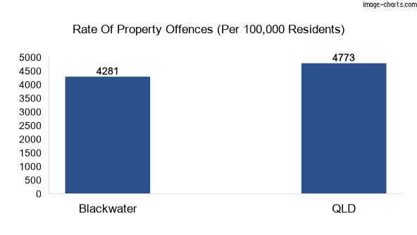 Property offences in Blackwater vs QLD